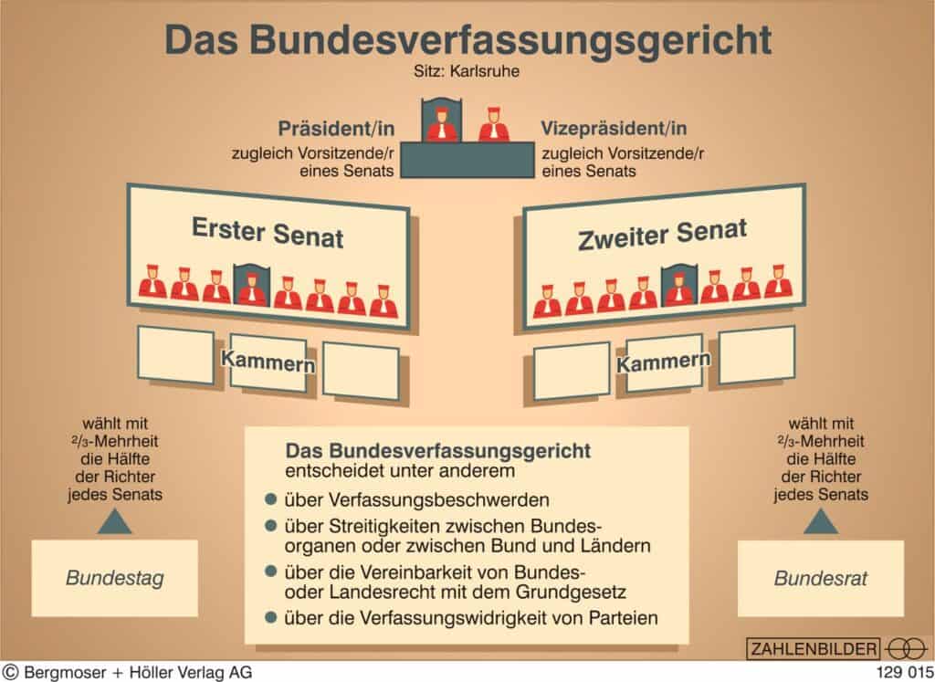 Bundesverfassungsgericht
