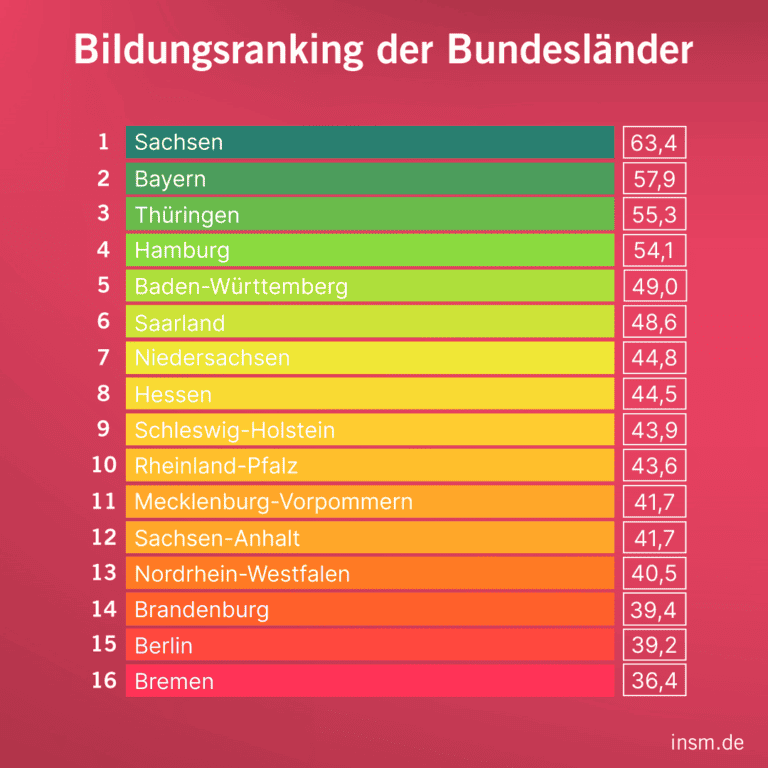 Bildungsmonitor Gesamtranking