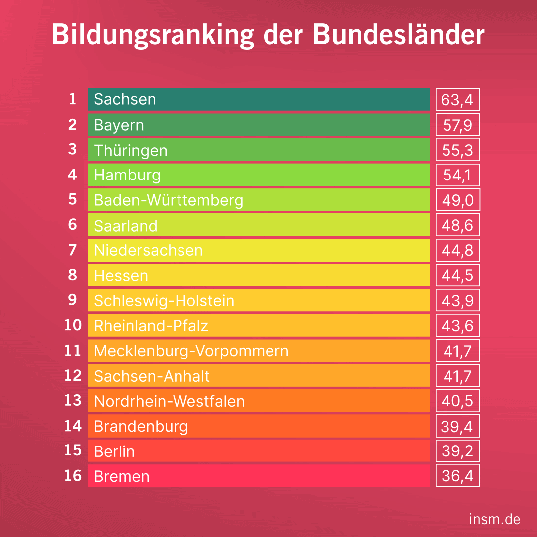 Welches Bundesland Hat Das Schwerste Abitur Liste Alle (10) Jahre wieder: Bildungsmonitor im Vergleich - Lehrerinsel