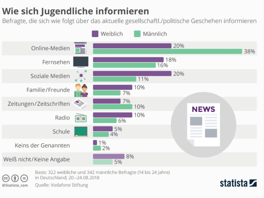 Wie sich Jugendliche informieren